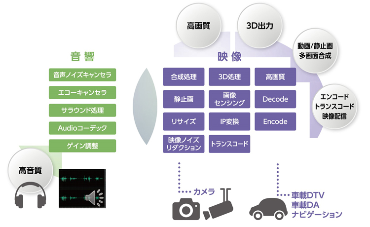 当社の映像/音響アルゴリズム開発の適用アプリケーションの例。