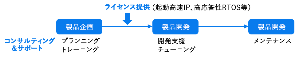 製品開発段階における組込みOSコンサルティング及びソフトウェアIPライセンスの提供イメージ。