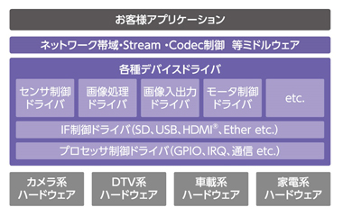 ソフトウェア開発スタックにおける当社デバイスドライバおよびミドルウェアの開発受託領域。