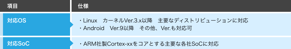 対応表
対応OS:Linux(debian、Ubuntu等 Kernel Ver.3以降)、Android(Ver.9以降)
対応SoC:ARM社CortexシリーズCPUCore搭載の各社SoC(Telechips,
NXP,Renesas,Mediatek,Amballera等)