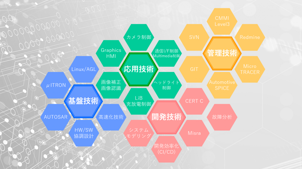 基盤技術
Linux/AGL
μITRON
AUTOSAR
HW/SW協調設計
高速化技術
応用技術
Graphics HMI
カメラ制御
画像補正
画像認識
LiB充放電制御
ヘッドライト調光
通信I/F制御
Multimedia制御
開発技術
システムモデリング
開発効率化(CI/CD)
Misra
CERT C
故障分析
管理技術
AutomotiveSPICE
Micro TRACER
Redmine
CMMI Level3
SVN
GIT